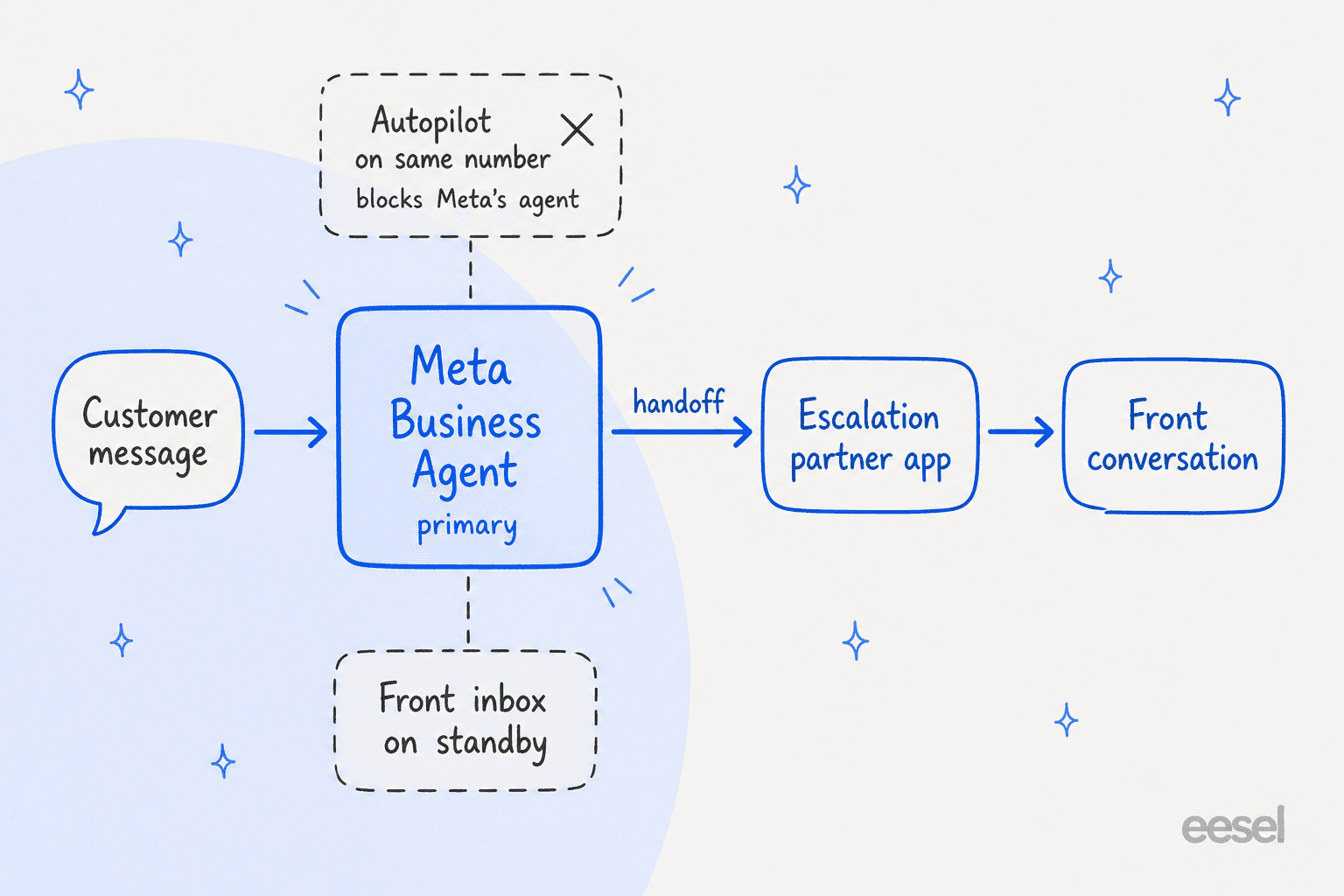 Flow diagram of one WhatsApp number: the customer's message goes to Meta Business Agent as primary, a handoff passes the thread to an escalation partner app and then a Front conversation, the Front inbox sits on standby, and Autopilot on the same number would block Meta's agent