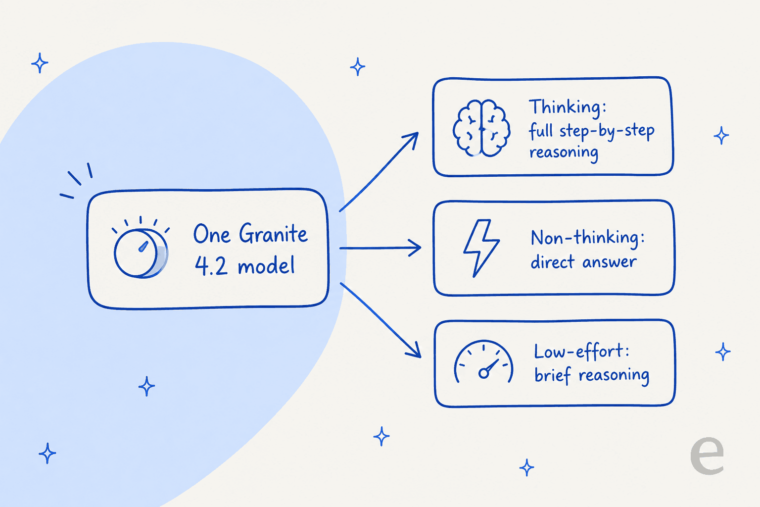 Diagram showing one Granite 4.2 model splitting into three switchable modes: full thinking, non-thinking direct answer, and low-effort brief reasoning