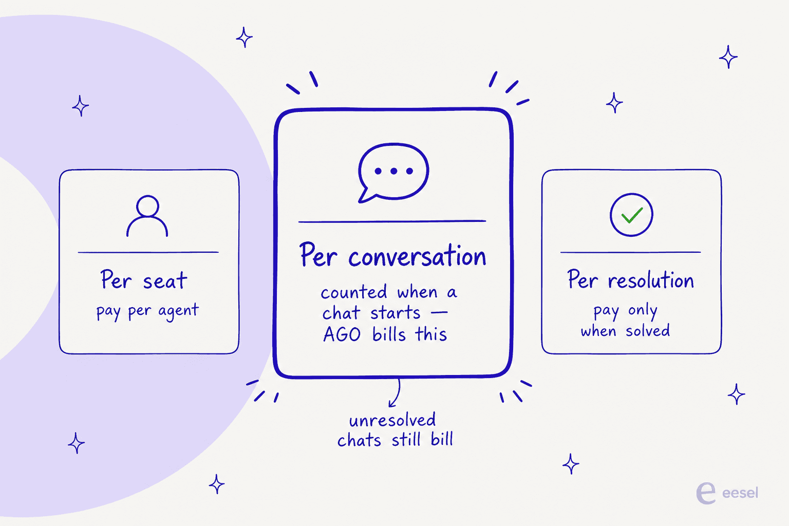 Three ways AI support tools charge, with per-conversation highlighted: per seat pays per agent, per conversation is counted when a chat starts and is the model AGO bills, per resolution pays only when the issue is solved