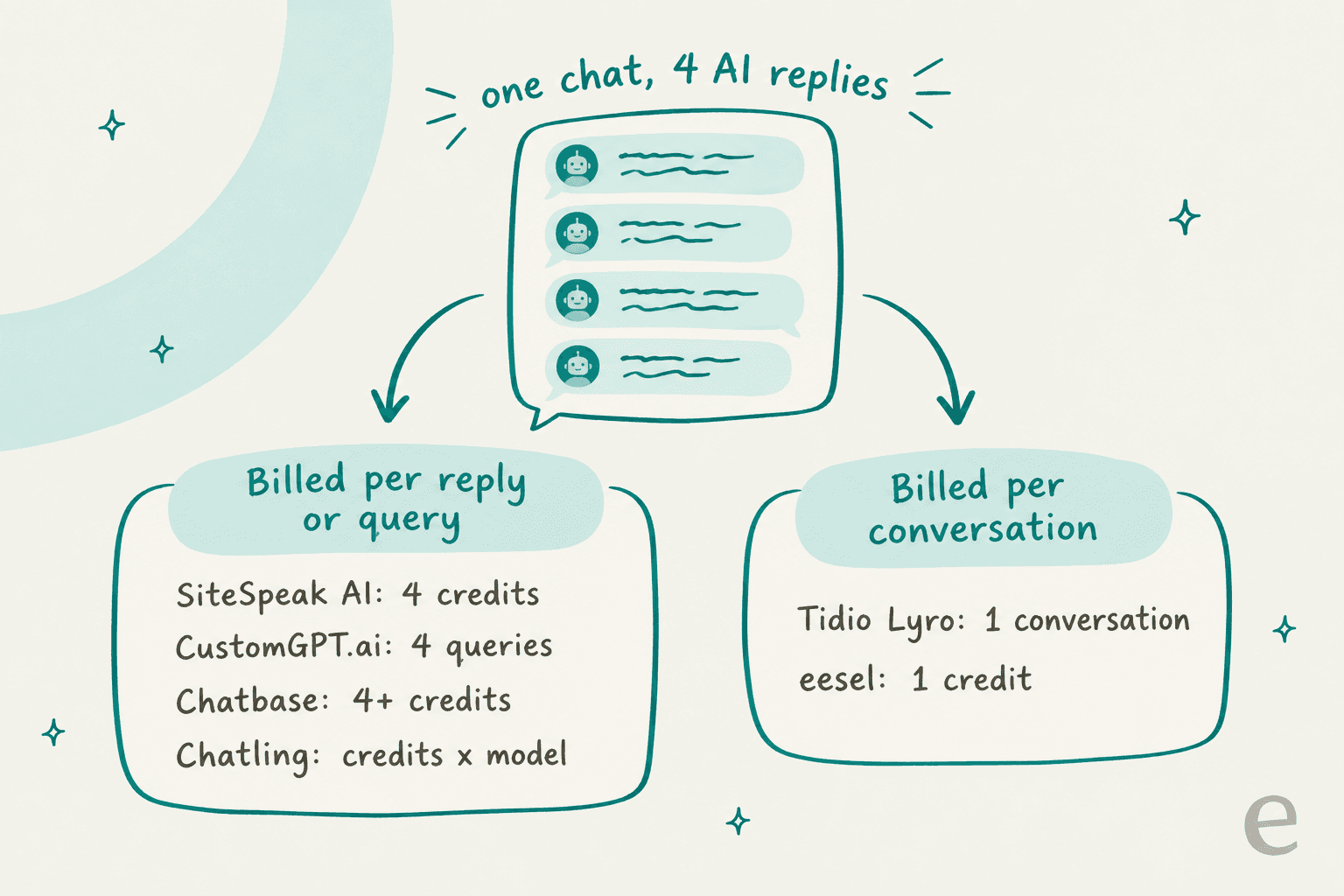 Hand-drawn diagram of one chat with 4 AI replies, split into tools billed per reply or query (SiteSpeak AI 4 credits, CustomGPT.ai 4 queries, Chatbase 4+ credits, Chatling credits x model) and tools billed per conversation (Tidio Lyro 1 conversation, eesel 1 credit)