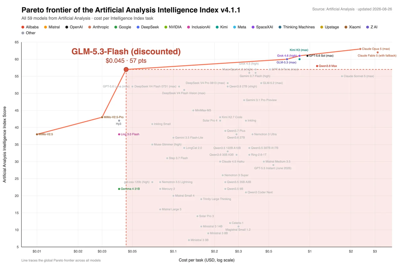 Artificial Analysis Intelligence Index v4.1.1 chart placing GLM-5.3-Flash at 57 points and $0.045 per task, well left of models with similar scores, as taken from Z.ai