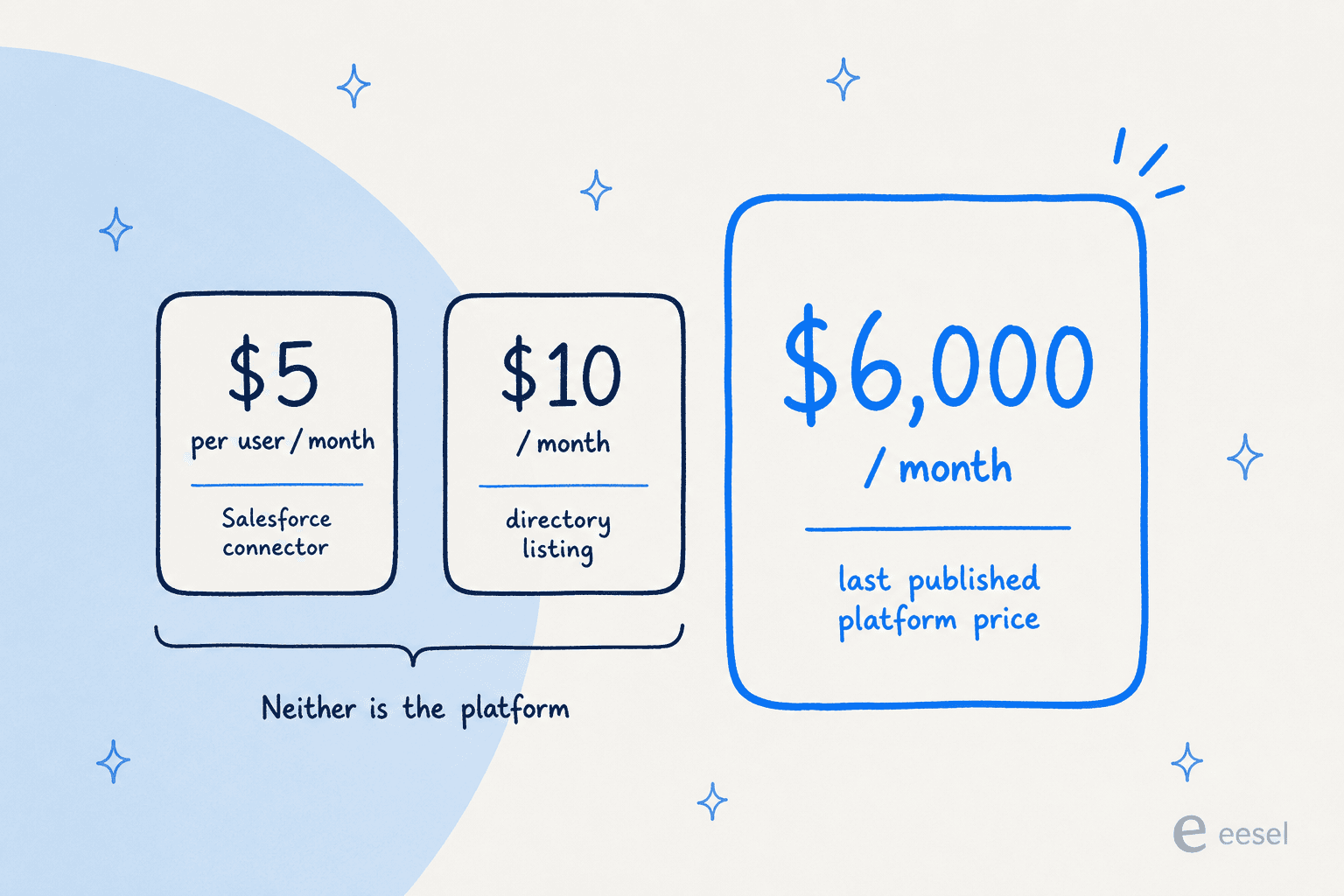 Two small price cards labelled Salesforce connector and directory listing sit under a bracket reading "Neither is the platform", beside a much larger card reading $6,000 per month