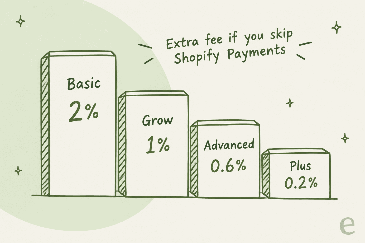 Staircase chart of Shopify's extra fee for third-party payment gateways: Basic 2%, Grow 1%, Advanced 0.6%, Plus 0.2%