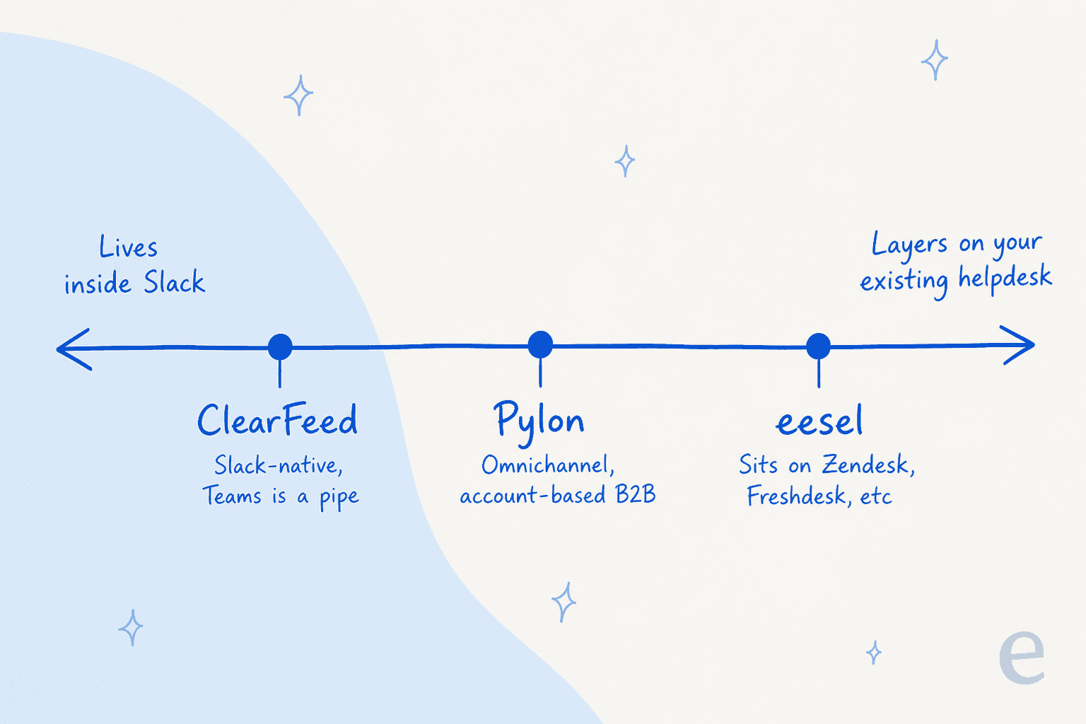 A spectrum showing where ClearFeed, Pylon, and eesel each sit, from living inside Slack to layering on your existing helpdesk