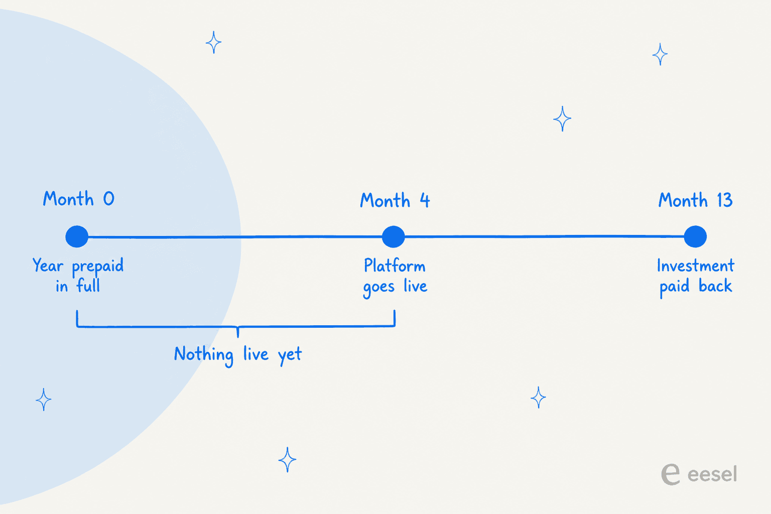 A timeline with three milestones: month 0 year prepaid in full, month 4 platform goes live, month 13 investment paid back, with a bracket over the first stretch reading "nothing live yet"