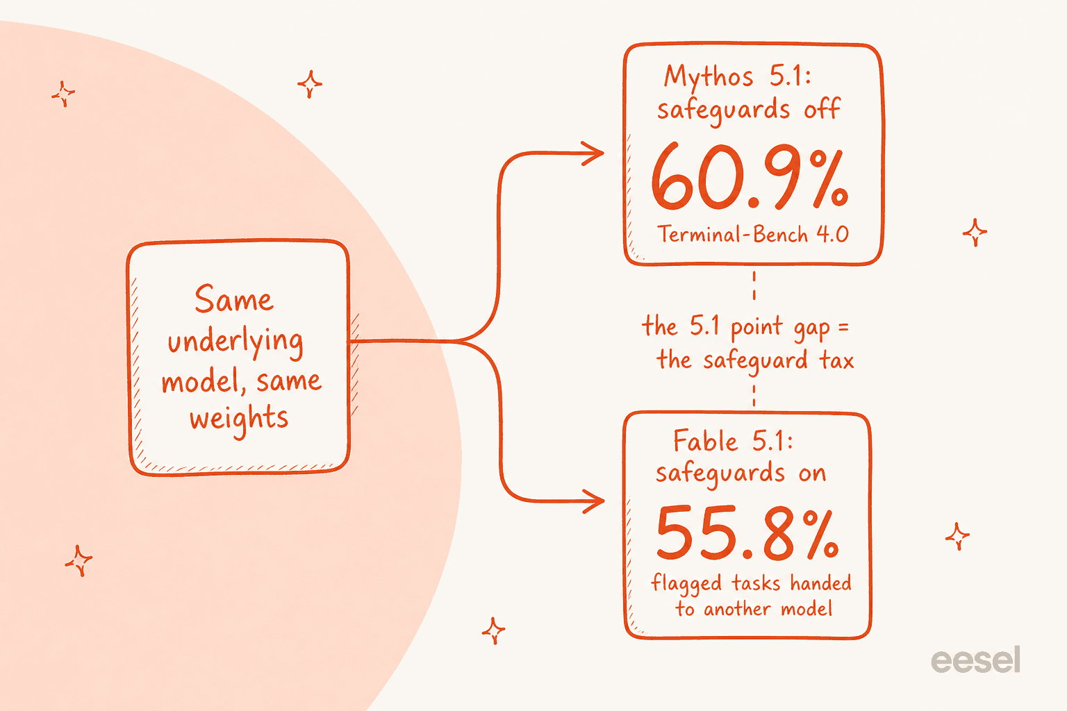 An infographic showing that Mythos 5.1 and Fable 5.1 share the same weights, and the benchmark gap between them is the safeguard tax