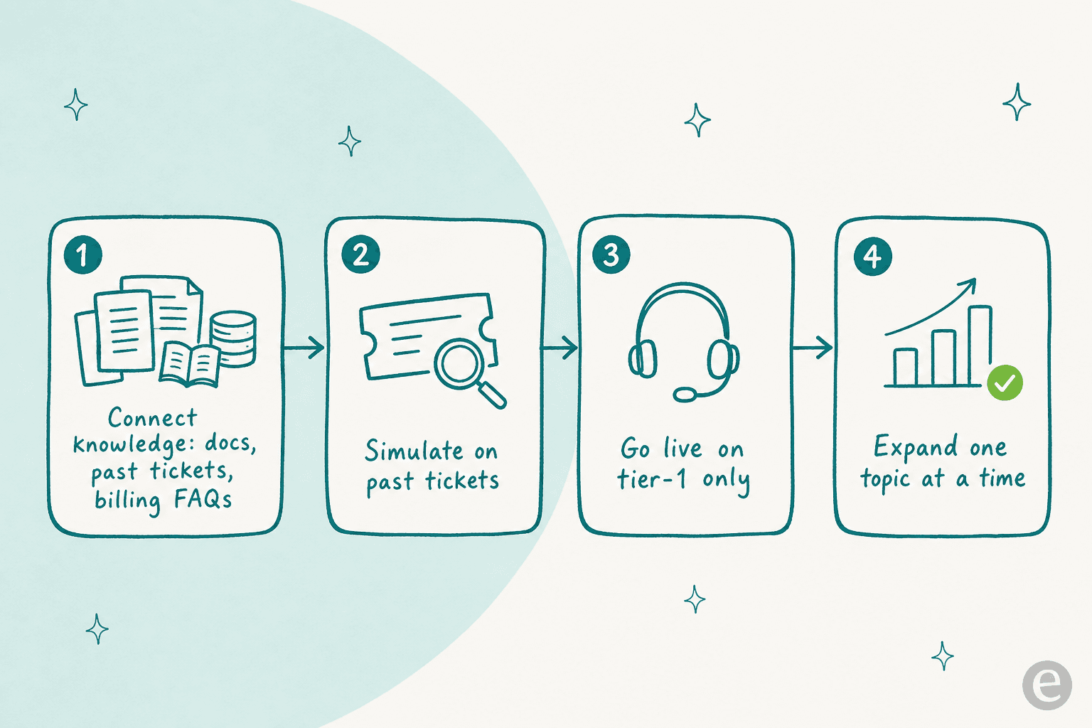 Rolling out telecom support automation in four steps: connect knowledge, simulate, go live narrow, then expand