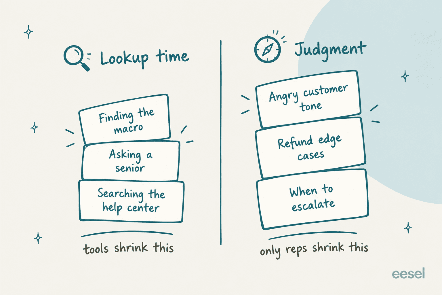 Two hand-drawn piles of cards: lookup time, with finding the macro, asking a senior and searching the help center, labelled tools shrink this; and judgment, with angry customer tone, refund edge cases and when to escalate, labelled only reps shrink this