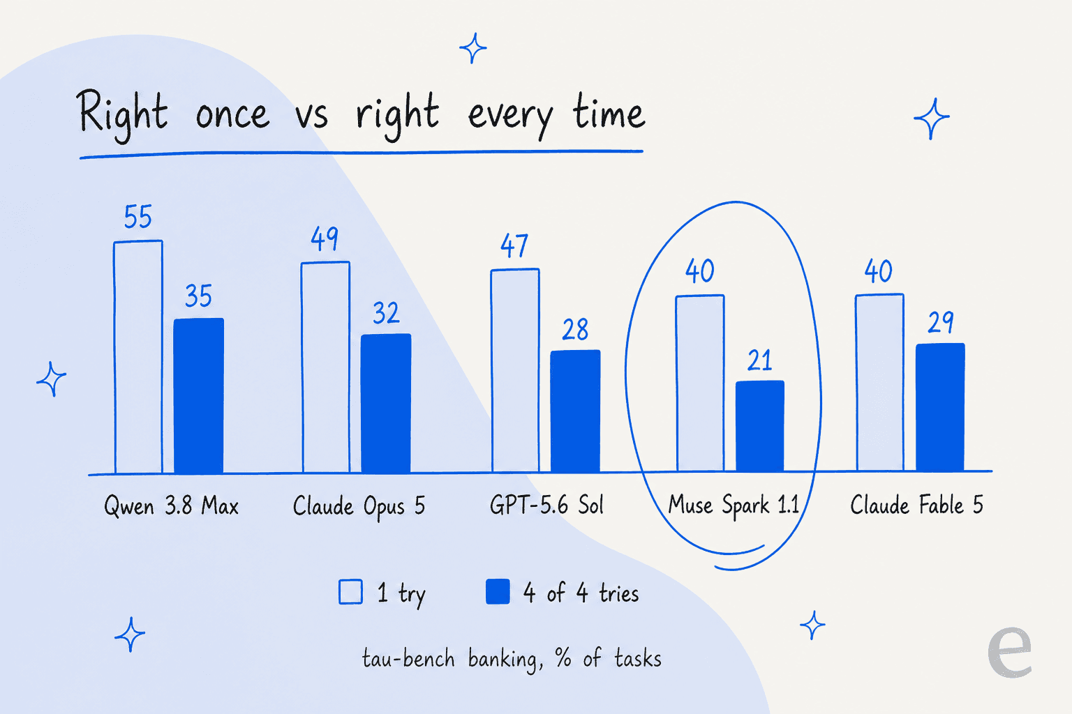Grouped bar chart of tau-bench banking scores on one try versus four of four tries, with Muse Spark 1.1 at 40 and 21, from Sierra's τ-bench data