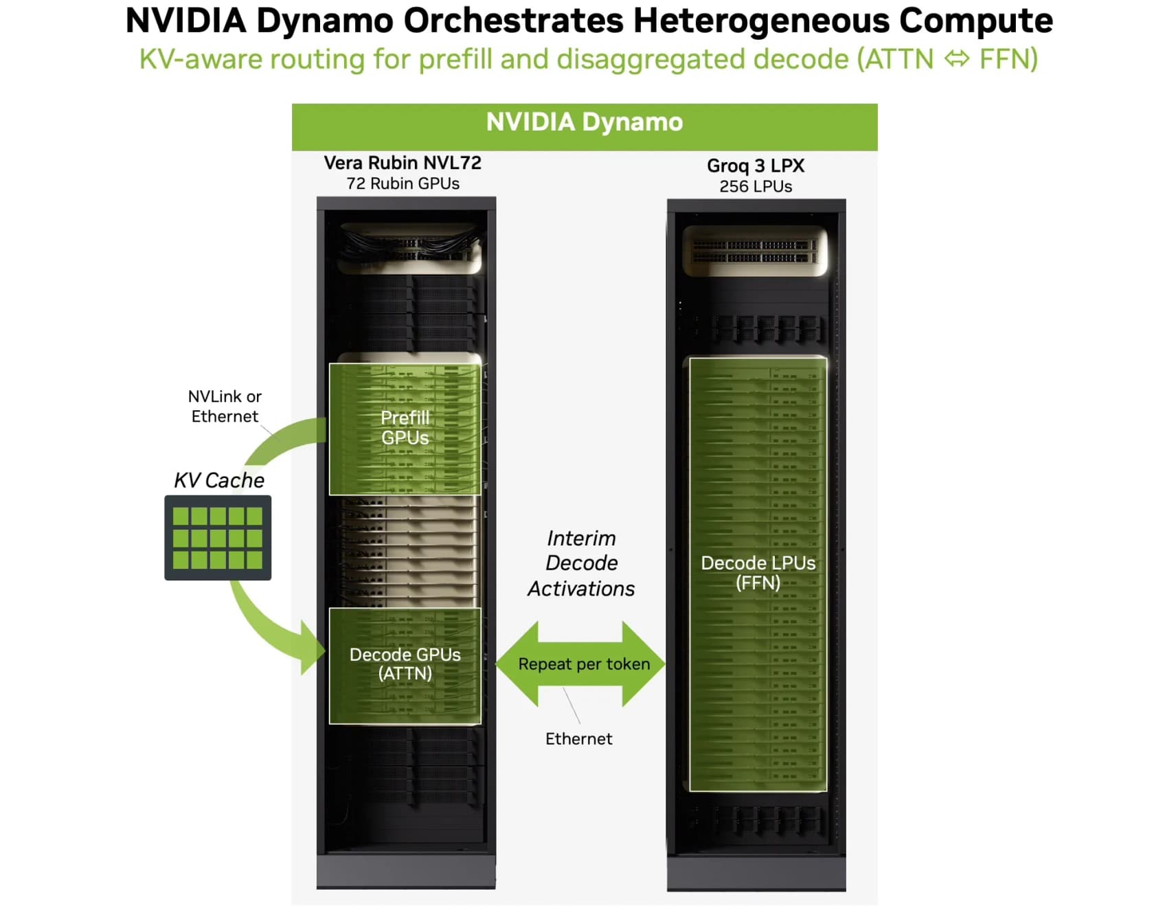 NVIDIA Dynamo coordinating prefill and disaggregated decode across Vera Rubin GPUs and Groq 3 LPX, as taken from NVIDIA