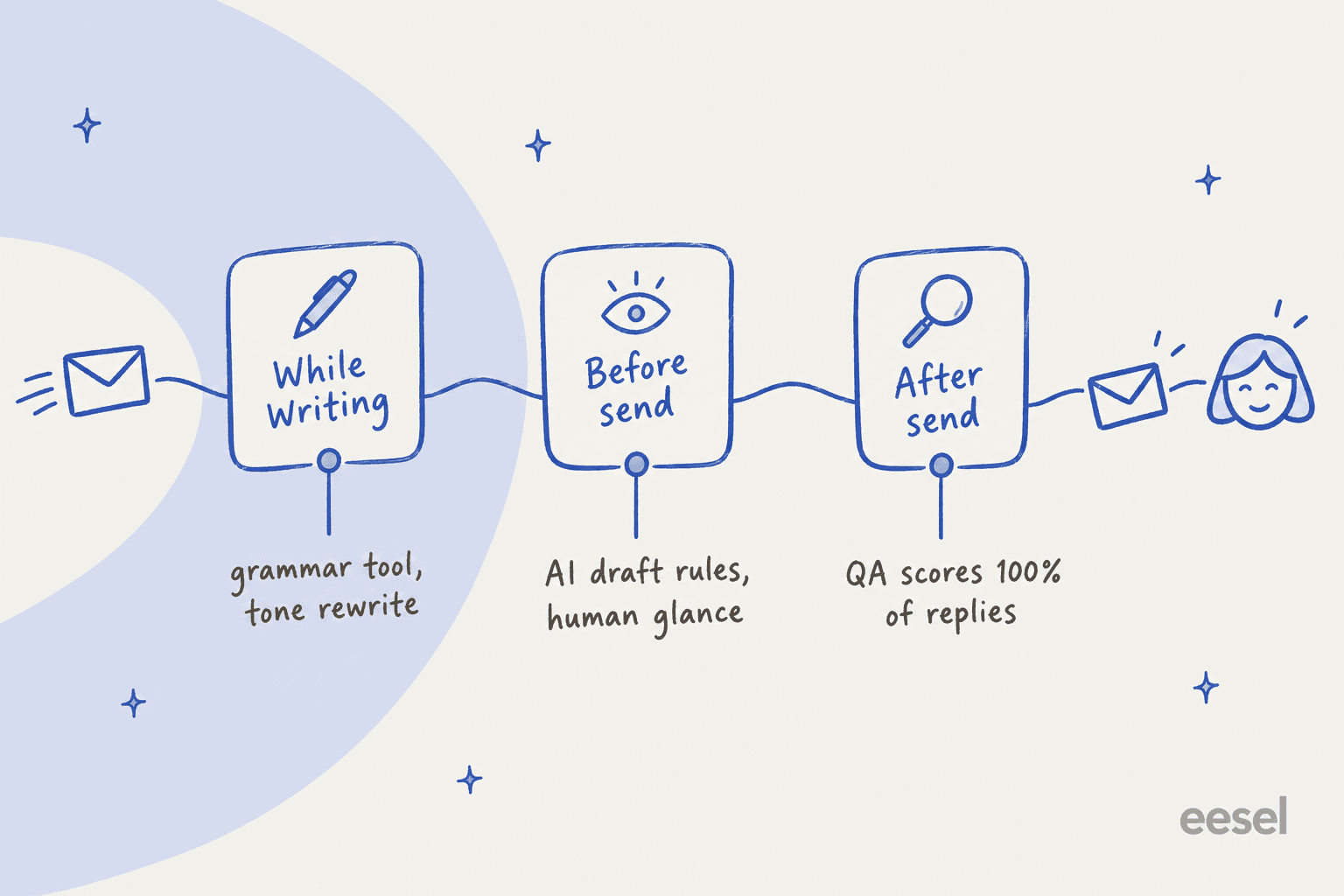 Hand-drawn timeline of an envelope passing through three checkpoints: While writing with a pen icon and the note grammar tool, tone rewrite; Before send with an eye icon and the note AI draft rules, human glance; After send with a magnifying glass and the note QA scores 100% of replies, ending at a smiling customer
