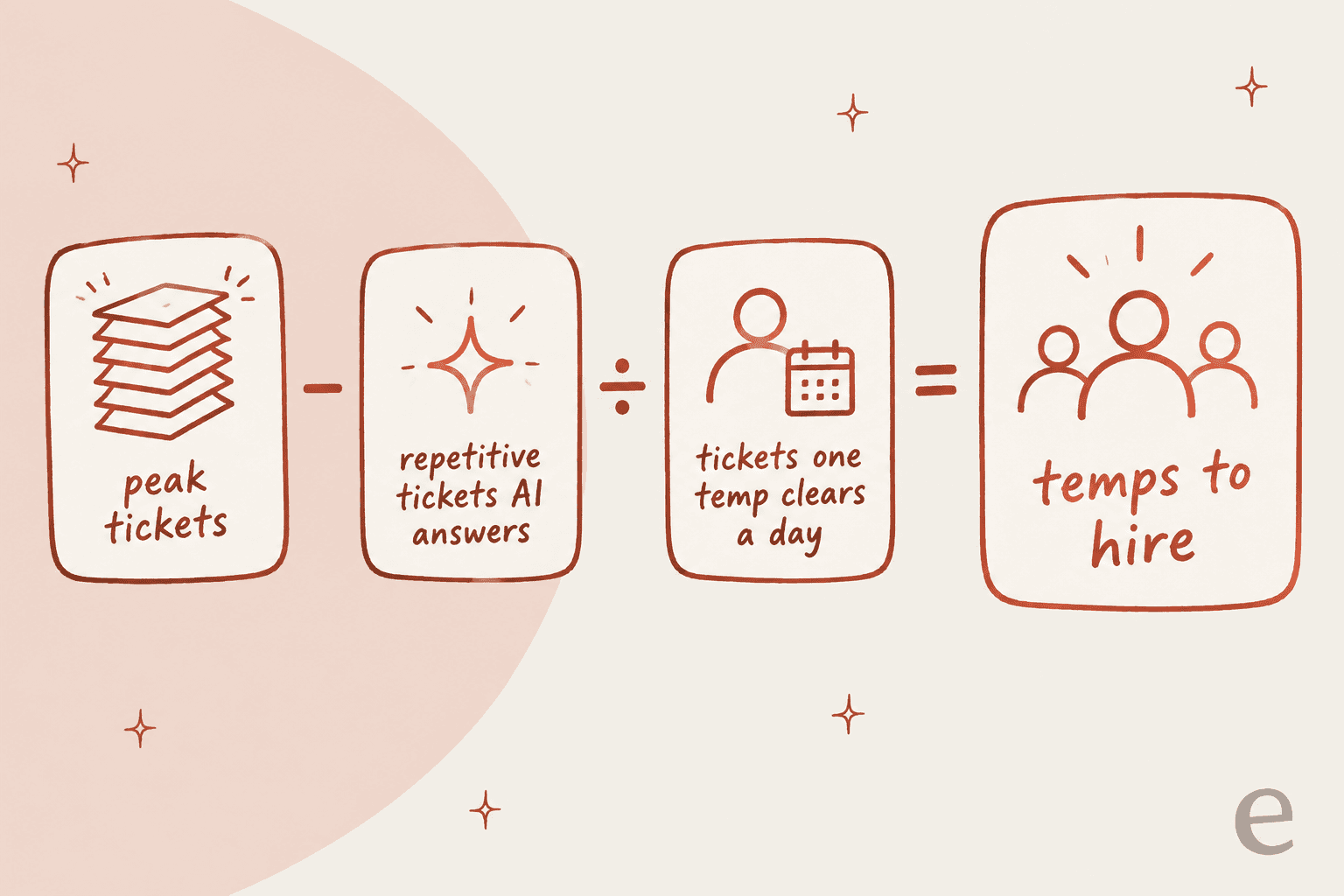 An equation: peak tickets minus repetitive tickets AI answers, divided by tickets one temp clears a day, equals temps to hire