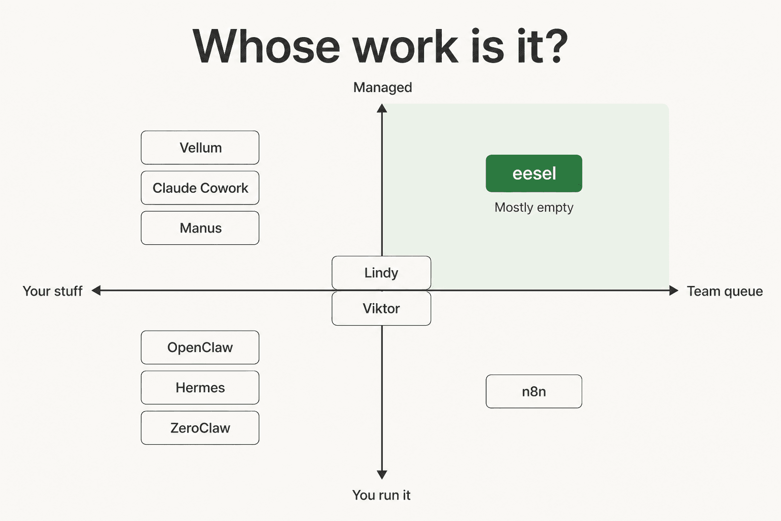 Positioning matrix titled Whose work is it, plotting nine AI assistants against whether the work is one person's or a team's, and whether you self-host or it's managed
