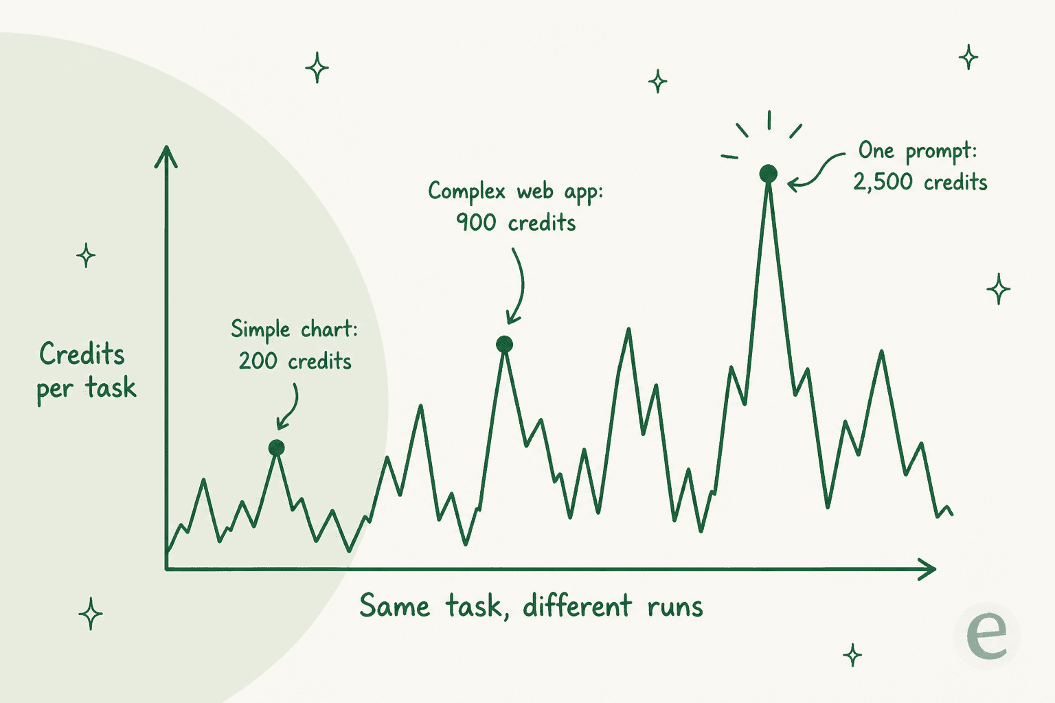 A jagged credit meter showing how the same task burns wildly different credit counts from run to run, from a simple chart at 200 credits up to 2,500 on a single prompt.
