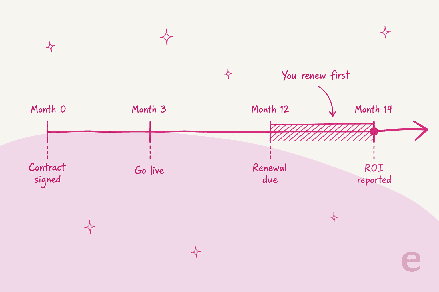 A timeline showing a Capacity contract signed at month zero, going live at month three, renewal due at month twelve and ROI reported at month fourteen, with the two-month gap labelled you renew first