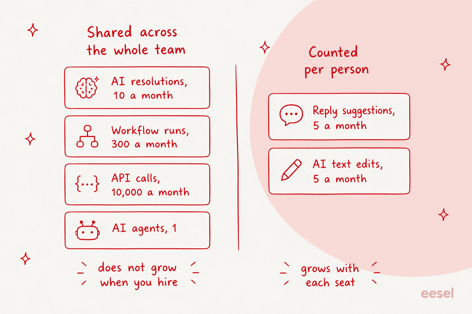 Diagram splitting HelpDesk.com's Essential-plan meters into workspace-wide limits and per-person limits