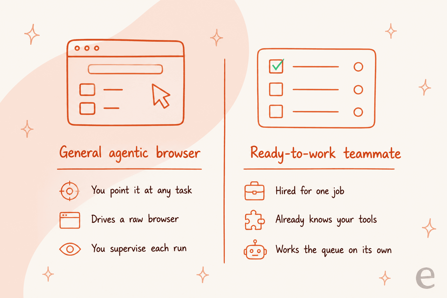 General agentic browser versus a ready-to-work teammate: point-it-at-any-task and supervise each run, versus hired for one job, already knows your tools, and works the queue on its own