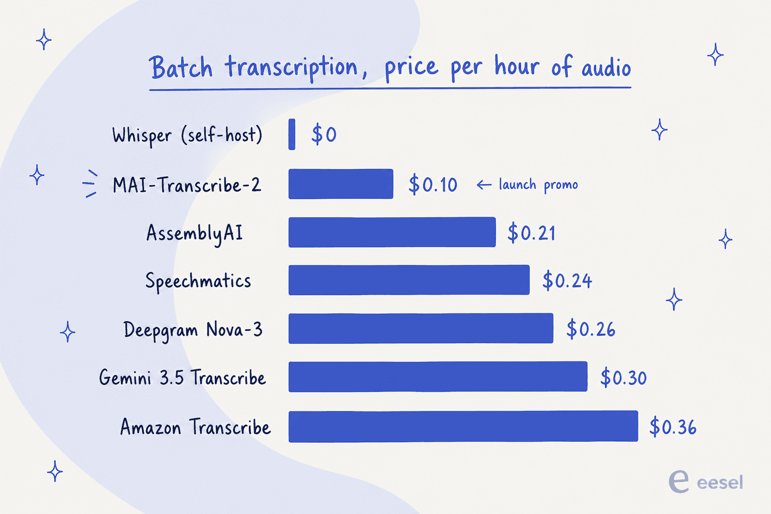 Bar chart of batch transcription price per hour of audio, showing Whisper at zero, MAI-Transcribe-2 at ten cents as a launch promo, and the paid options clustered between twenty-one and thirty-six cents