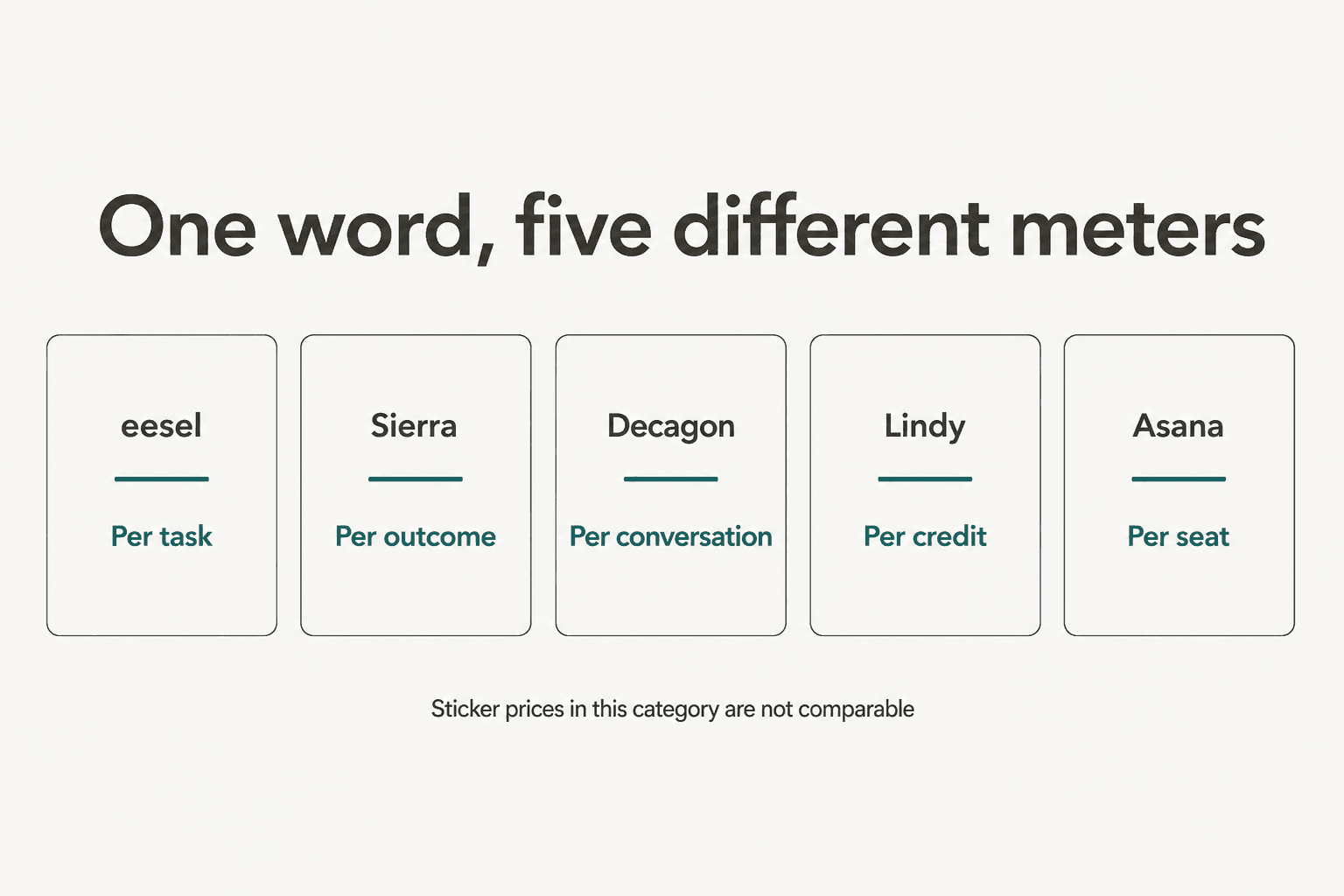 Cinq cartes montrant qu'eesel facture par tâche, Sierra par résultat, Decagon par conversation, Lindy par crédit et Asana par siège