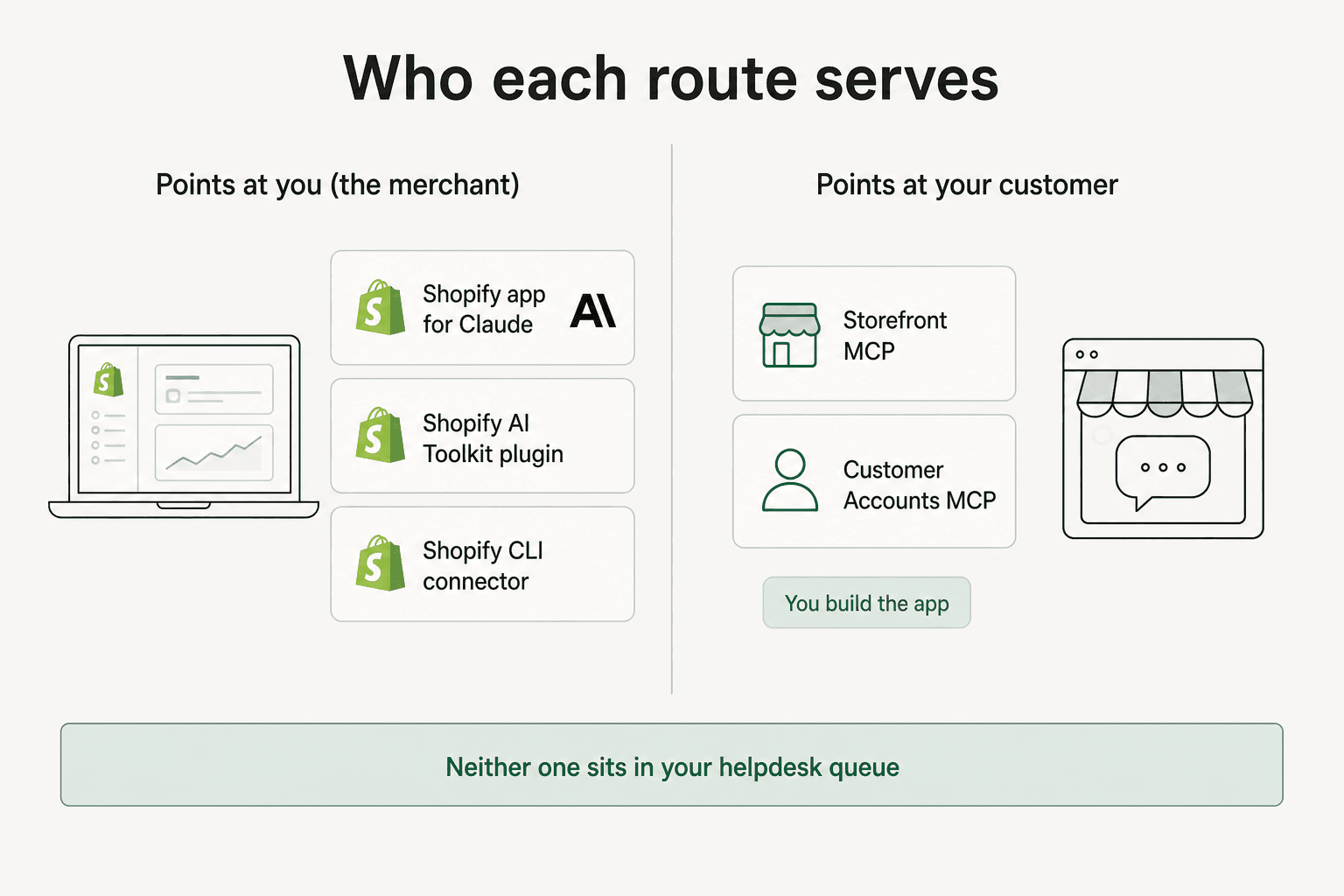 Two-column diagram splitting Shopify's Claude routes into ones that serve the merchant and ones that serve the customer