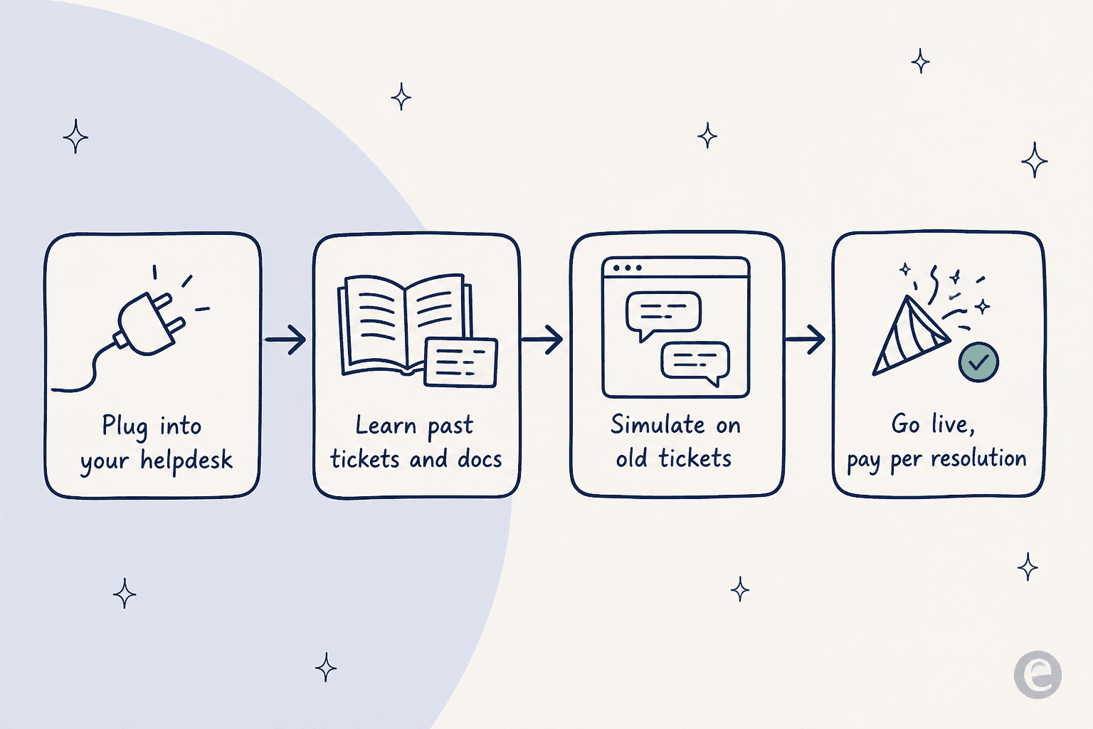 How eesel AI plugs into your helpdesk, learns your tickets, simulates, and goes live