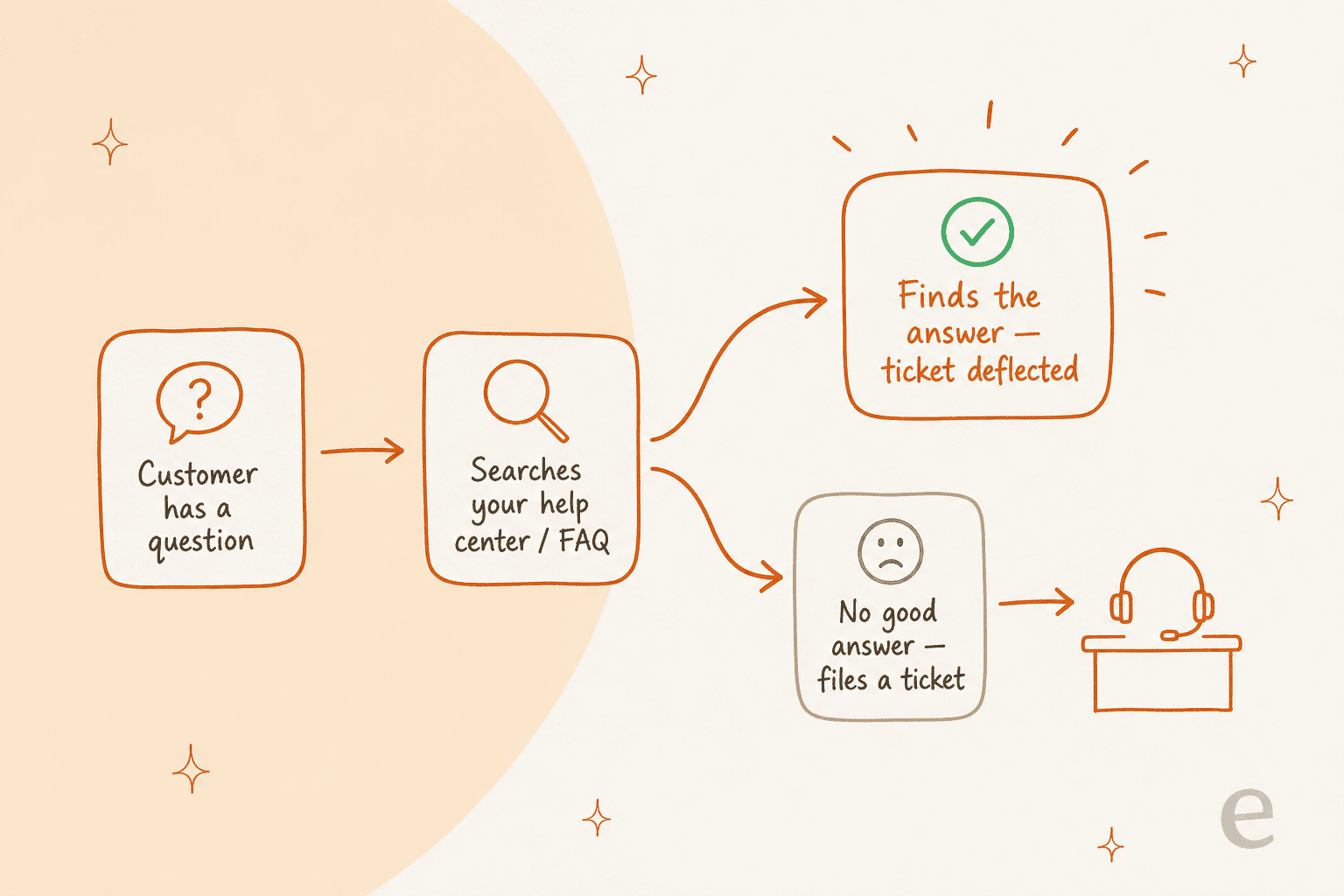 Diagram showing how a FAQ page deflects a support ticket: a customer question flows into a help center search, then splits into a deflected branch and a filed-ticket branch