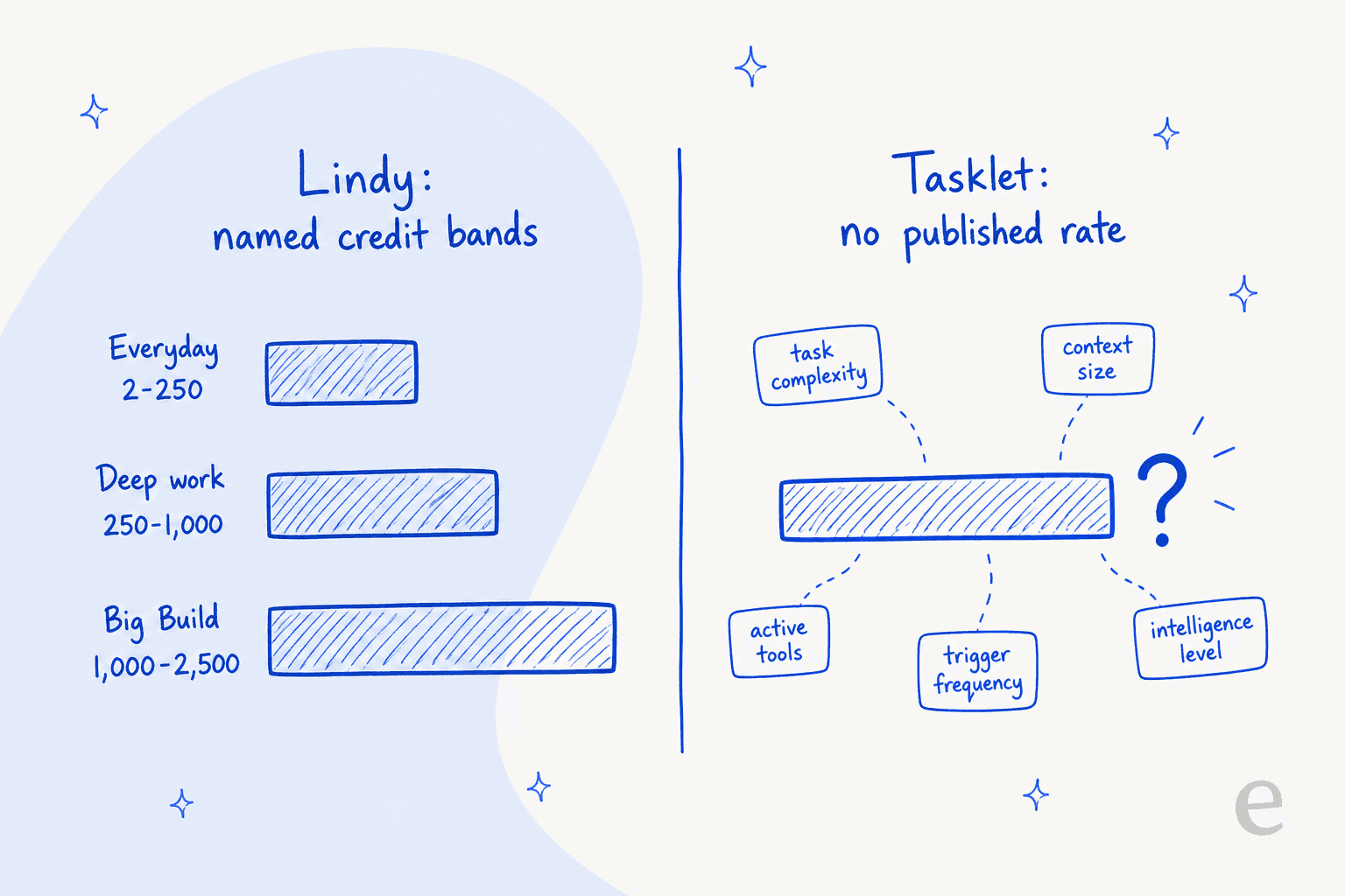 Lindy publishes named credit bands (Everyday 2-250, Deep work 250-1,000, Big Build 1,000-2,500), while Tasklet publishes no per-task rate, with burn driven by complexity, context size, active tools, trigger frequency and intelligence level