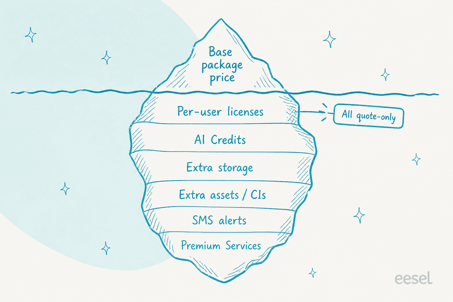 Iceberg diagram with 'base package price' above the waterline and per-user licenses, AI Credits, storage, extra assets, SMS alerts, and Premium Services below it, all quote-only