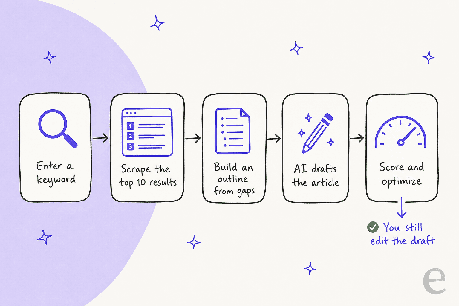 Five-step pipeline showing how a SERP-driven AI SEO writer works: enter a keyword, scrape the top 10 results, build an outline from gaps, AI drafts the article, score and optimize, with a note that you still edit the draft