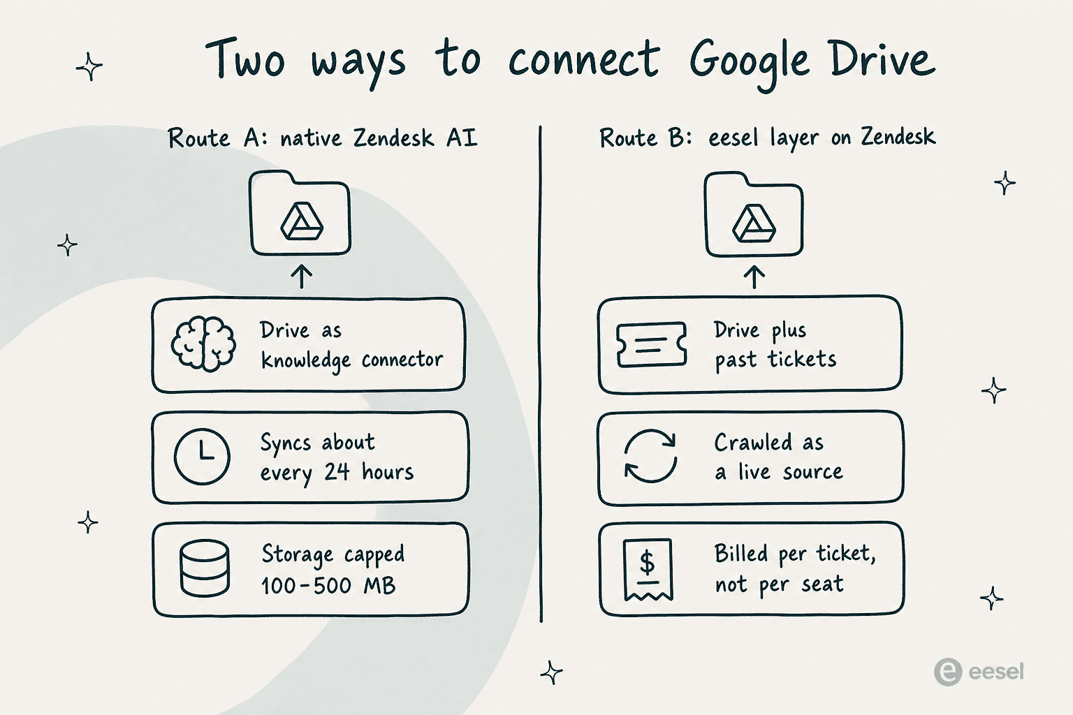 Two ways to connect a Google Drive knowledge source to Zendesk AI, native connector versus an eesel layer
