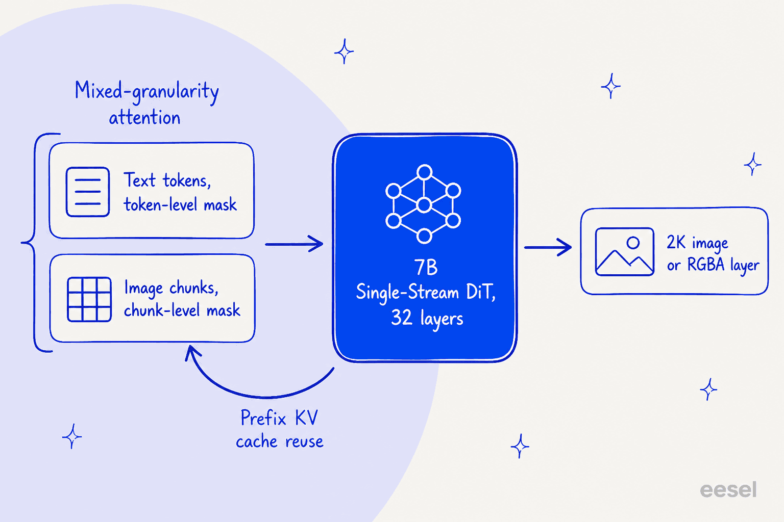 Infographic showing Qwen Image 2.1 architecture: text tokens with a token-level mask and image chunks with a chunk-level mask feed a 7B Single-Stream DiT with prefix KV cache reuse, producing a 2K image or RGBA layer