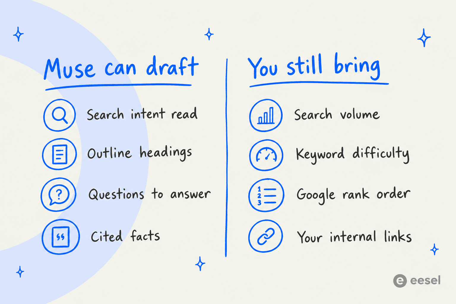 A brief checklist split in two: Muse can draft search intent, outline headings, questions to answer and cited facts, while you still bring search volume, keyword difficulty, Google rank order and your internal links