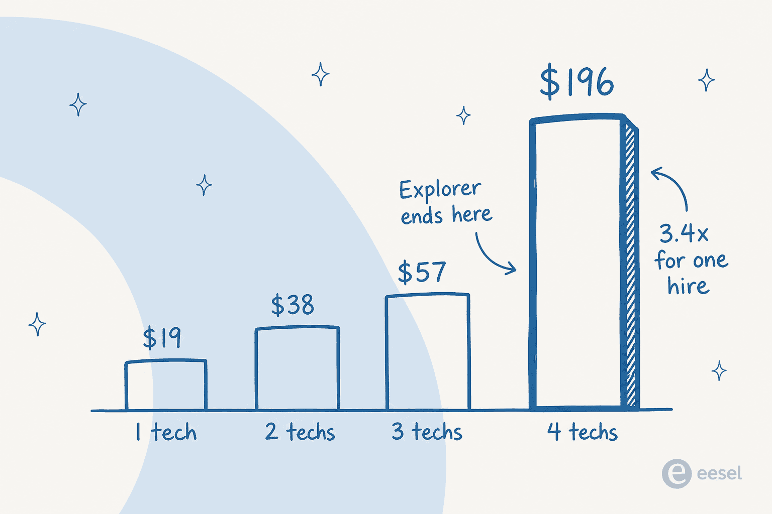 A step chart showing monthly seat cost rising from $19 at one technician to $57 at three, then jumping to $196 at four technicians