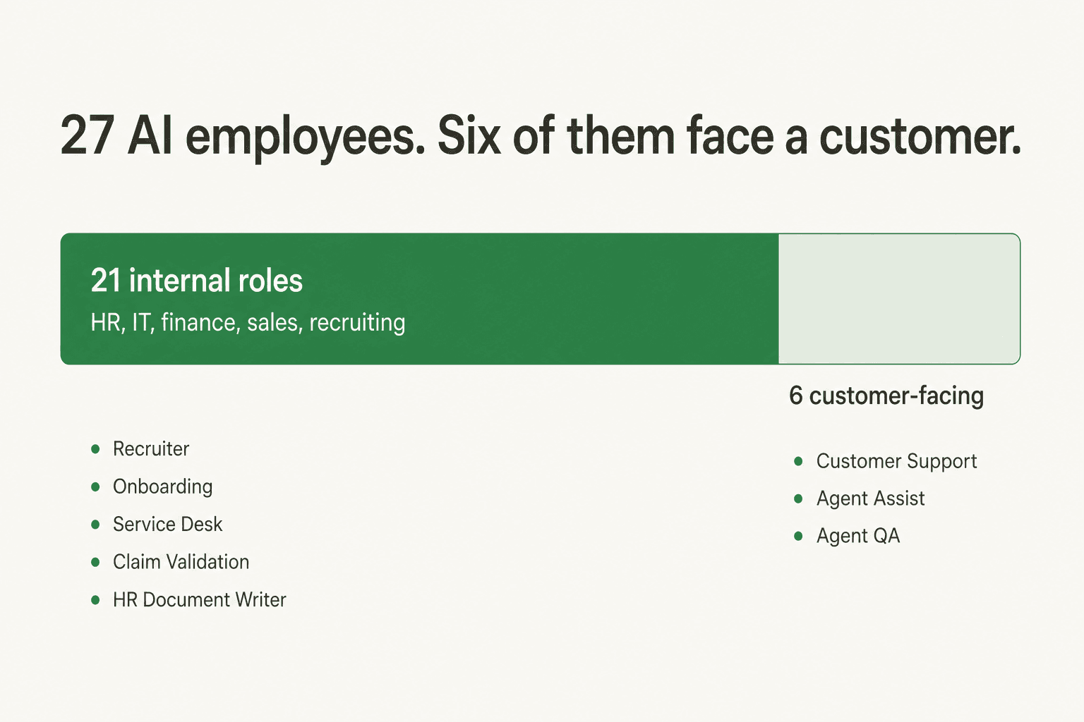Ema sells 27 named AI employees; only six of them are customer-facing, with the rest covering HR, IT, finance, sales and recruiting