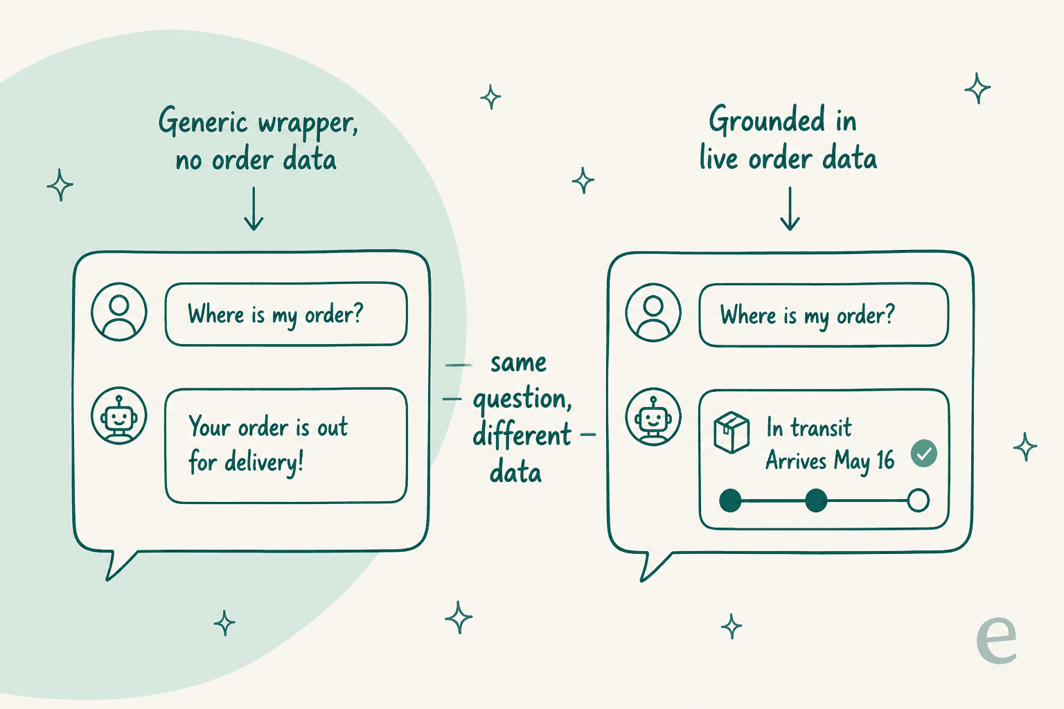 Two chat replies to the same shopper asking where their order is: a generic wrapper guesses out-for-delivery, while an agent grounded in live order data returns a real in-transit status