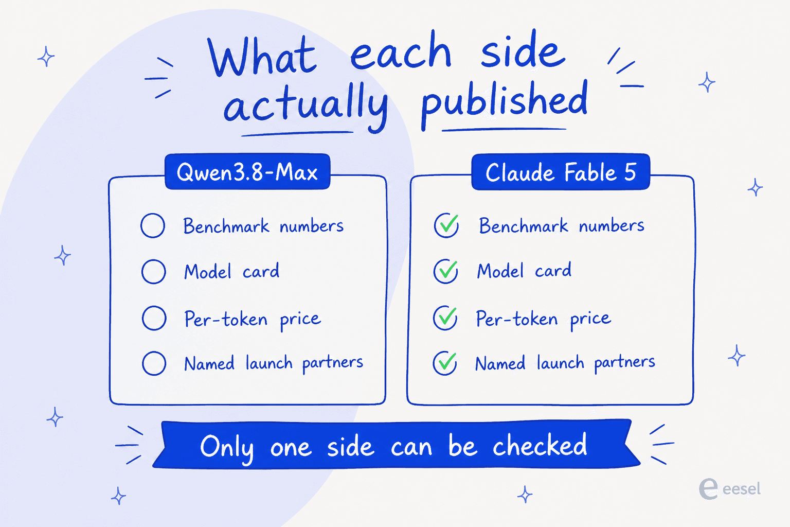 Scoreboard comparing what Alibaba and Anthropic each published at launch: Qwen3.8-Max has no benchmark numbers, model card, per-token price or named partners, while Claude Fable 5 has all four
