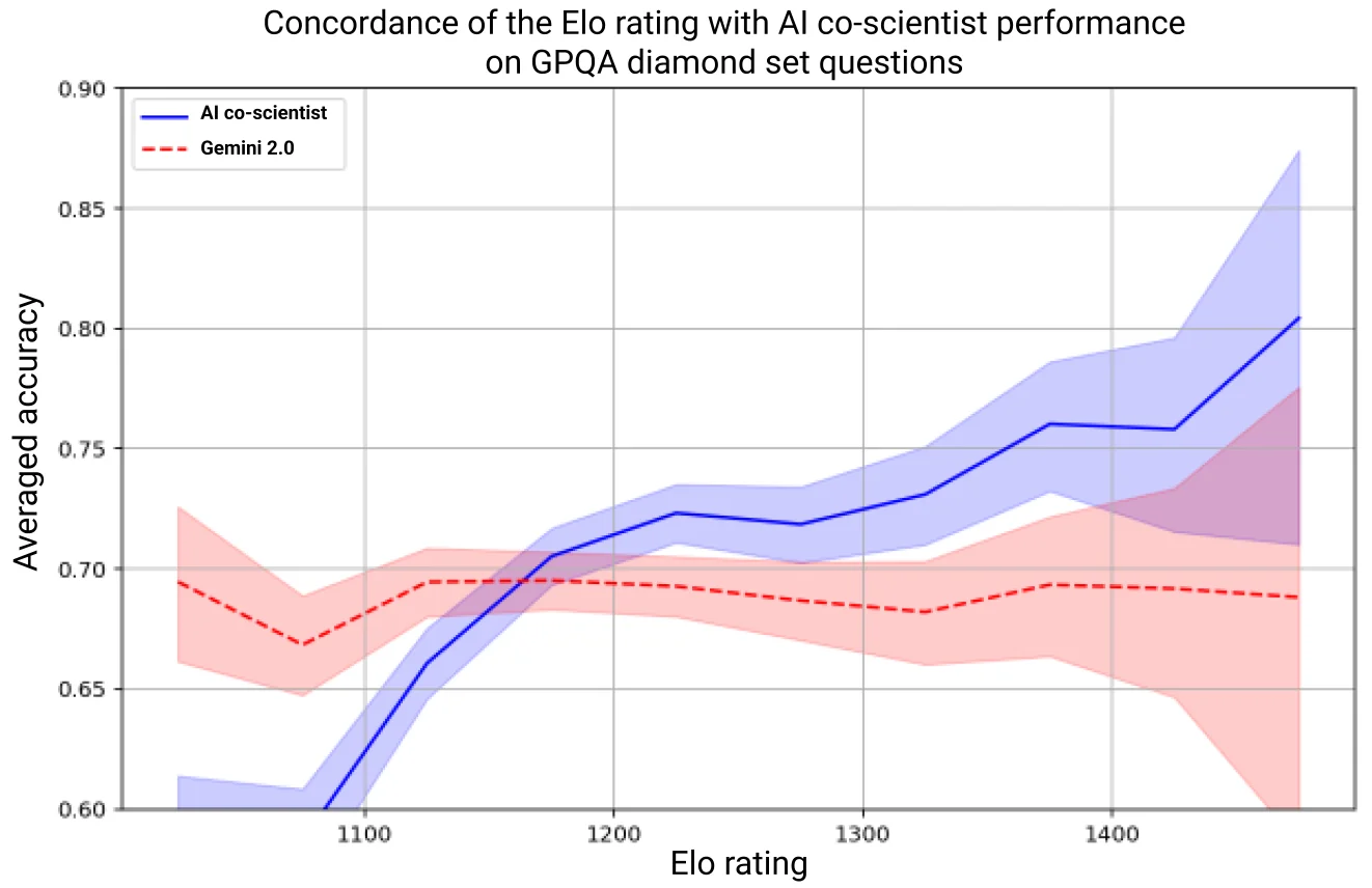 Chart showing the AI co-scientist's accuracy on GPQA diamond questions climbing with its Elo rating, well above the flat Gemini 2.0 baseline, as taken from Google Research