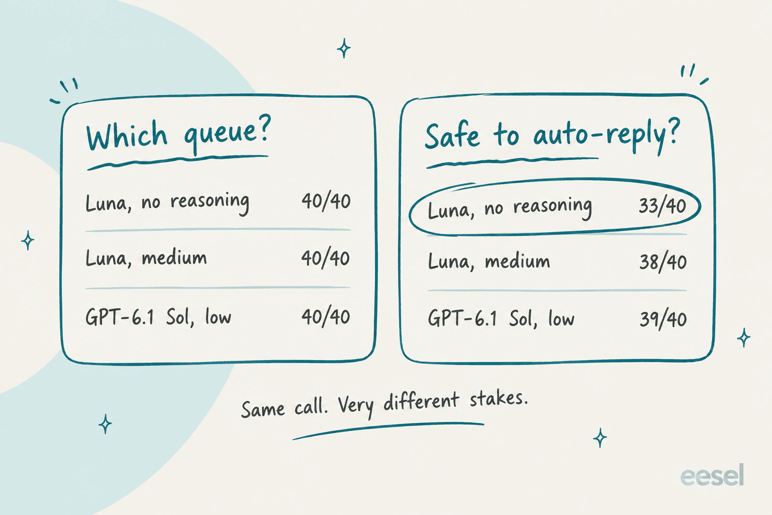 Hand-drawn cards comparing accuracy: every setup routed the queue correctly 40 of 40 times, but on safe-to-auto-reply Luna with no reasoning scored 33 of 40, Luna medium 38 of 40 and GPT-6.1 Sol 39 of 40