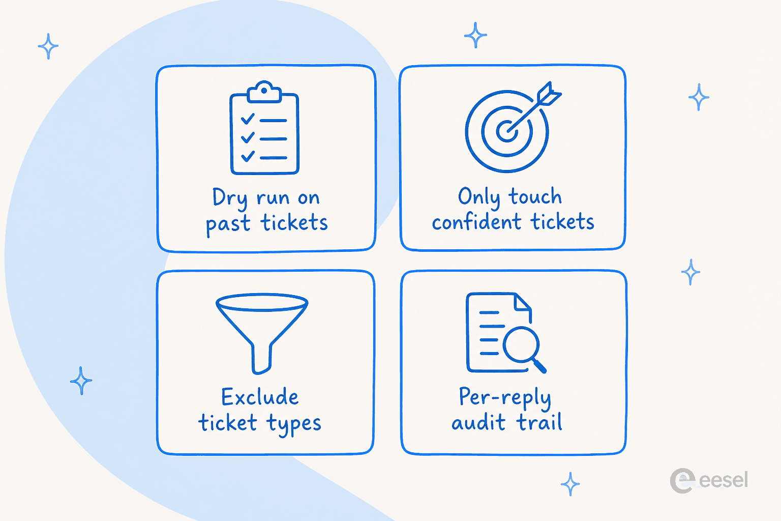 Four things a support queue needs: dry run on past tickets, only touch confident tickets, exclude ticket types, and a per-reply audit trail