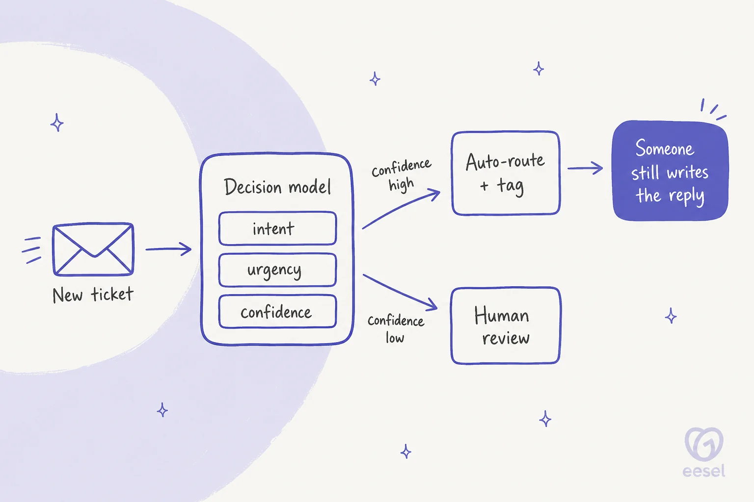 Hand-drawn support triage flow: a new ticket goes into a decision model that outputs intent, urgency and confidence; high confidence leads to auto-route and tag, low confidence to human review, and the highlighted final step reads someone still writes the reply