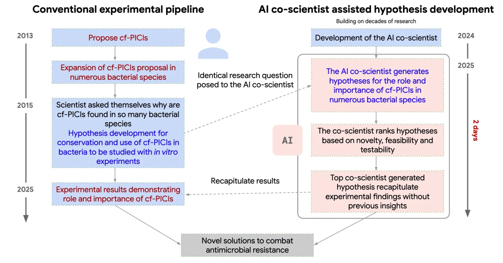 Google's timeline comparing a roughly ten-year experimental pipeline for the cf-PICI discovery against the AI co-scientist recapitulating the key finding in two days, as taken from Google Research