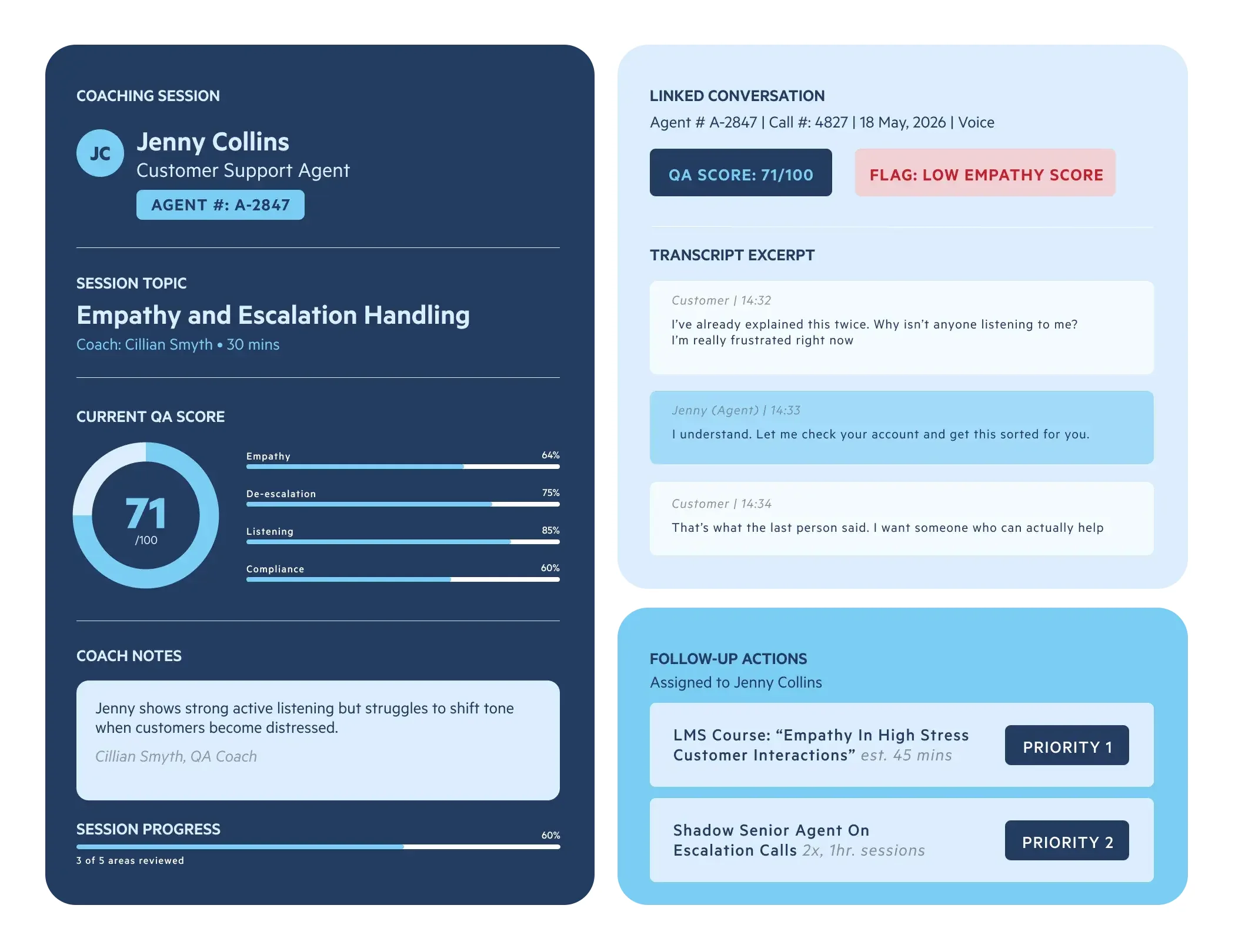 Scorebuddy coaching session showing the agent's QA score, the conversation that triggered it, coach notes and follow-up actions including an assigned course, as taken from Scorebuddy