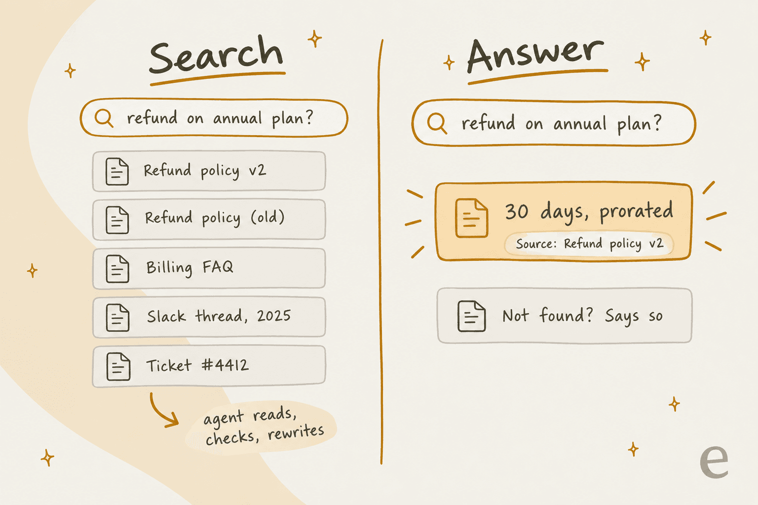 Hand-drawn comparison: on the left, a search for "refund on annual plan?" returns five documents including an old refund policy, a Slack thread and a ticket, which the agent has to read, check and rewrite; on the right, the same question returns one answer, "30 days, prorated", tagged with its source article, plus a card that says it will say so when nothing is found
