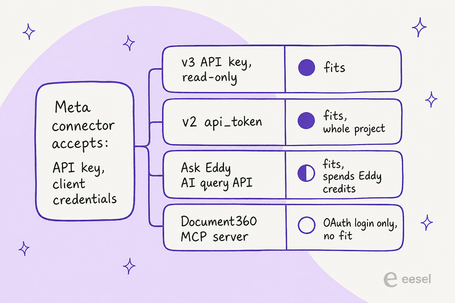 Hand-drawn fit chart of Document360 interfaces against Meta's connector auth: a read-only v3 API key fits, a v2 api_token fits with whole-project access, the Ask Eddy AI query API fits but spends Eddy credits, and the Document360 MCP server needs an OAuth login so it doesn't fit