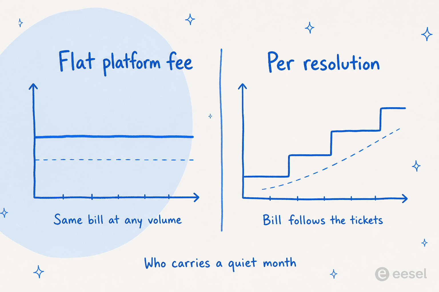 Two hand-drawn charts: a flat line labelled "same bill at any volume" beside a stepped line labelled "bill follows the tickets", under the caption "who carries a quiet month"