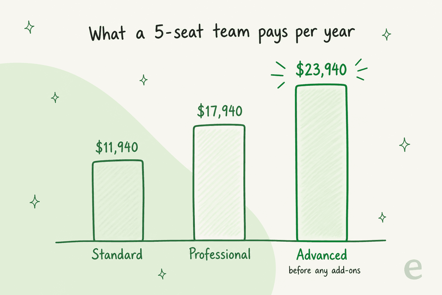 Bar chart of what a 5-seat Sprout Social team pays per year: Standard $11,940, Professional $17,940, Advanced $23,940, before any add-ons