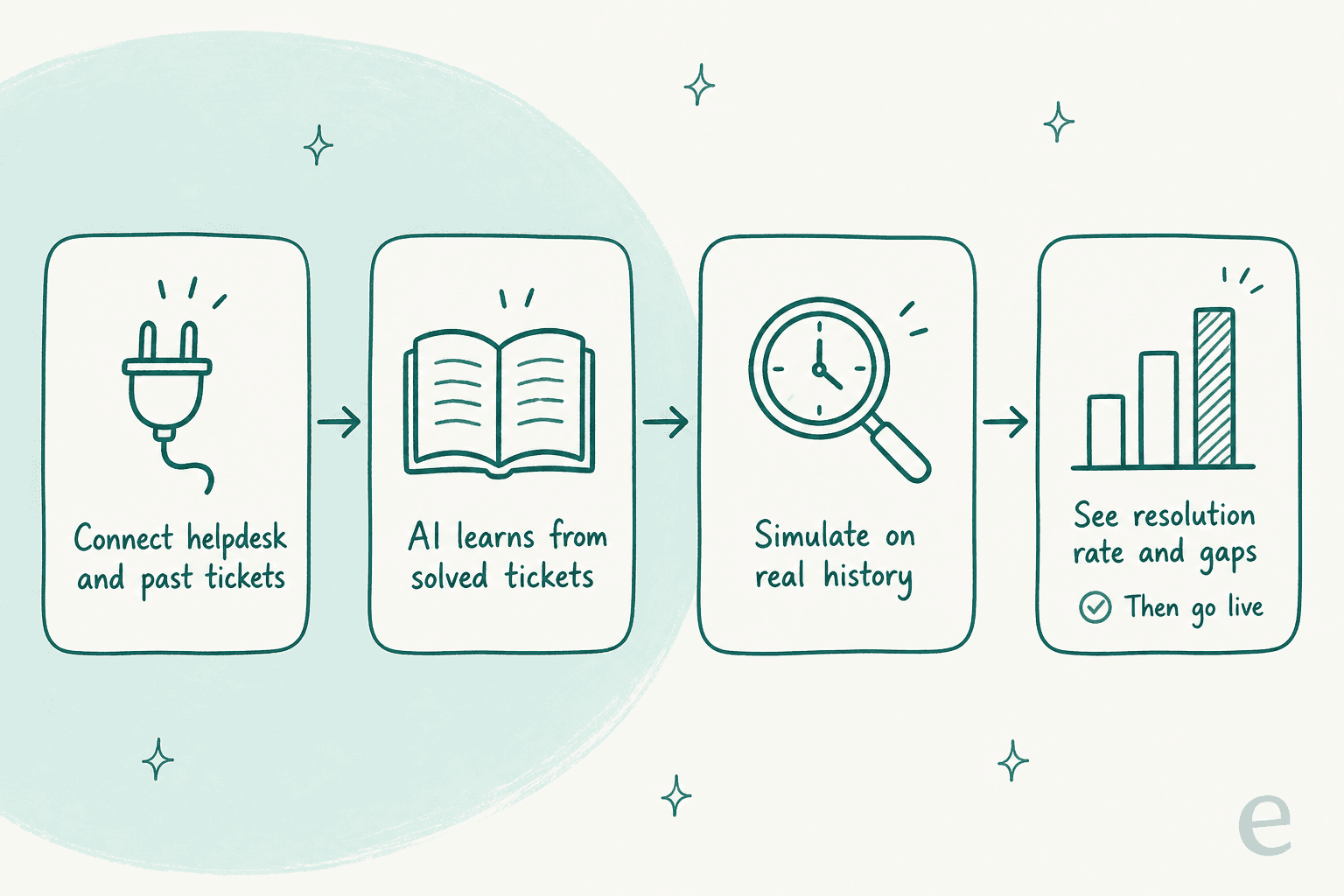 How eesel lets you connect your helpdesk, learn from solved tickets, simulate on real history, and only then go live