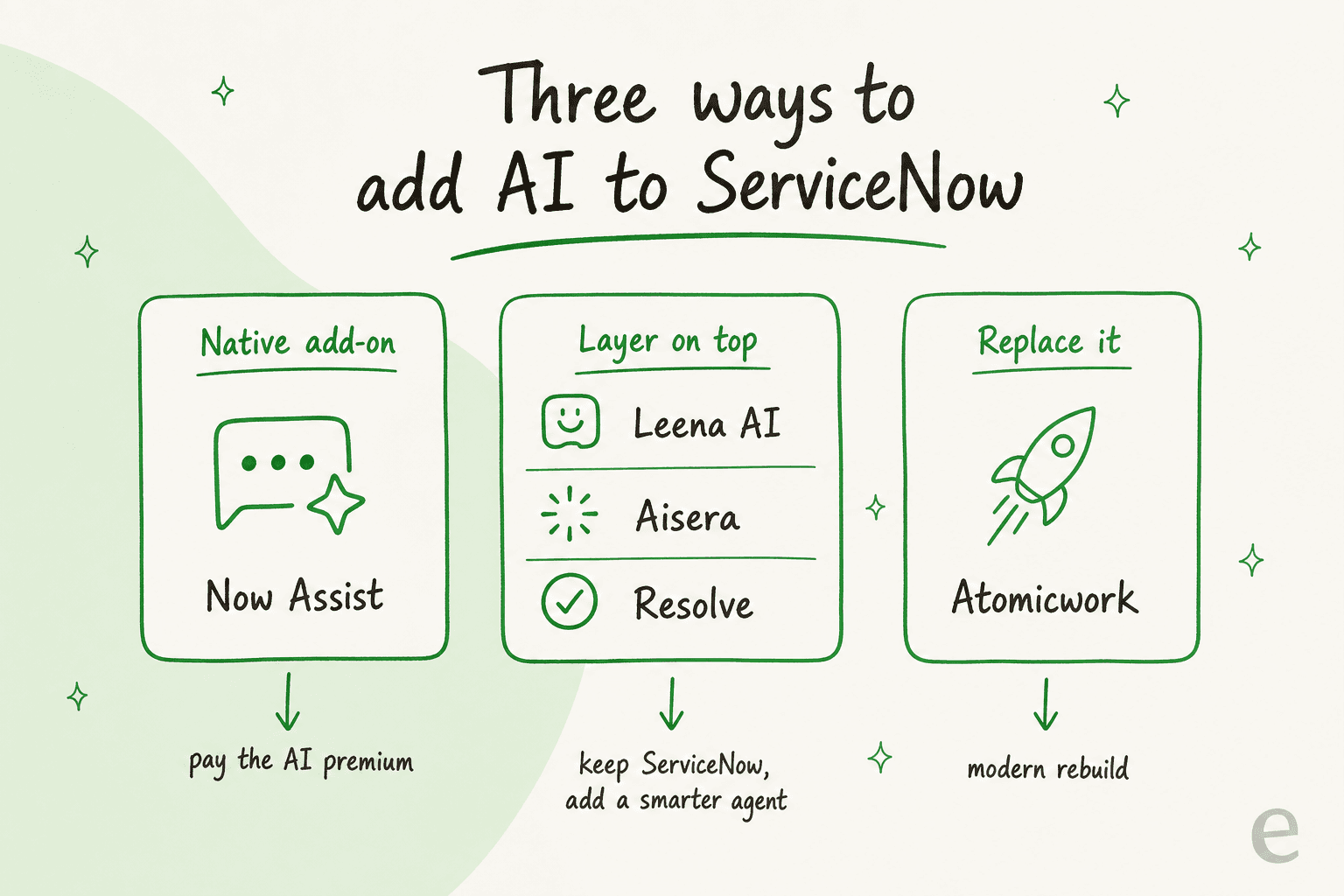 Diagram of three ways to add AI to ServiceNow: native add-on (Now Assist), layer on top (Leena AI, Aisera, Resolve), and replace it (Atomicwork)
