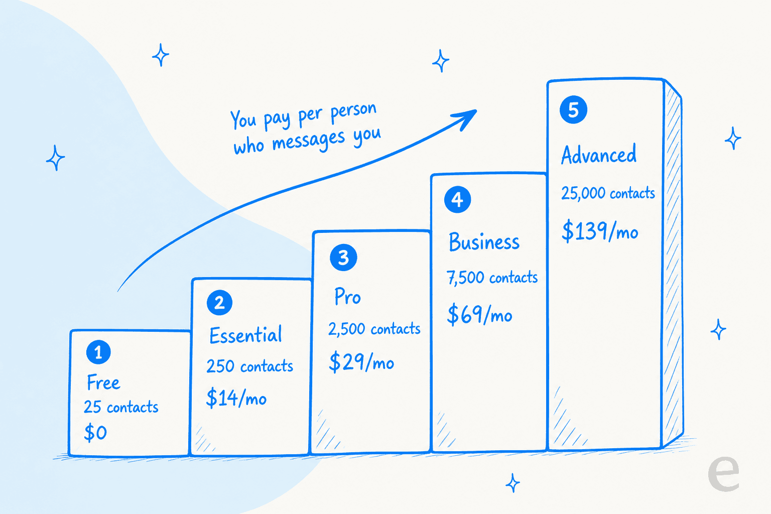ManyChat's five plans as a rising staircase, priced by how many people message you