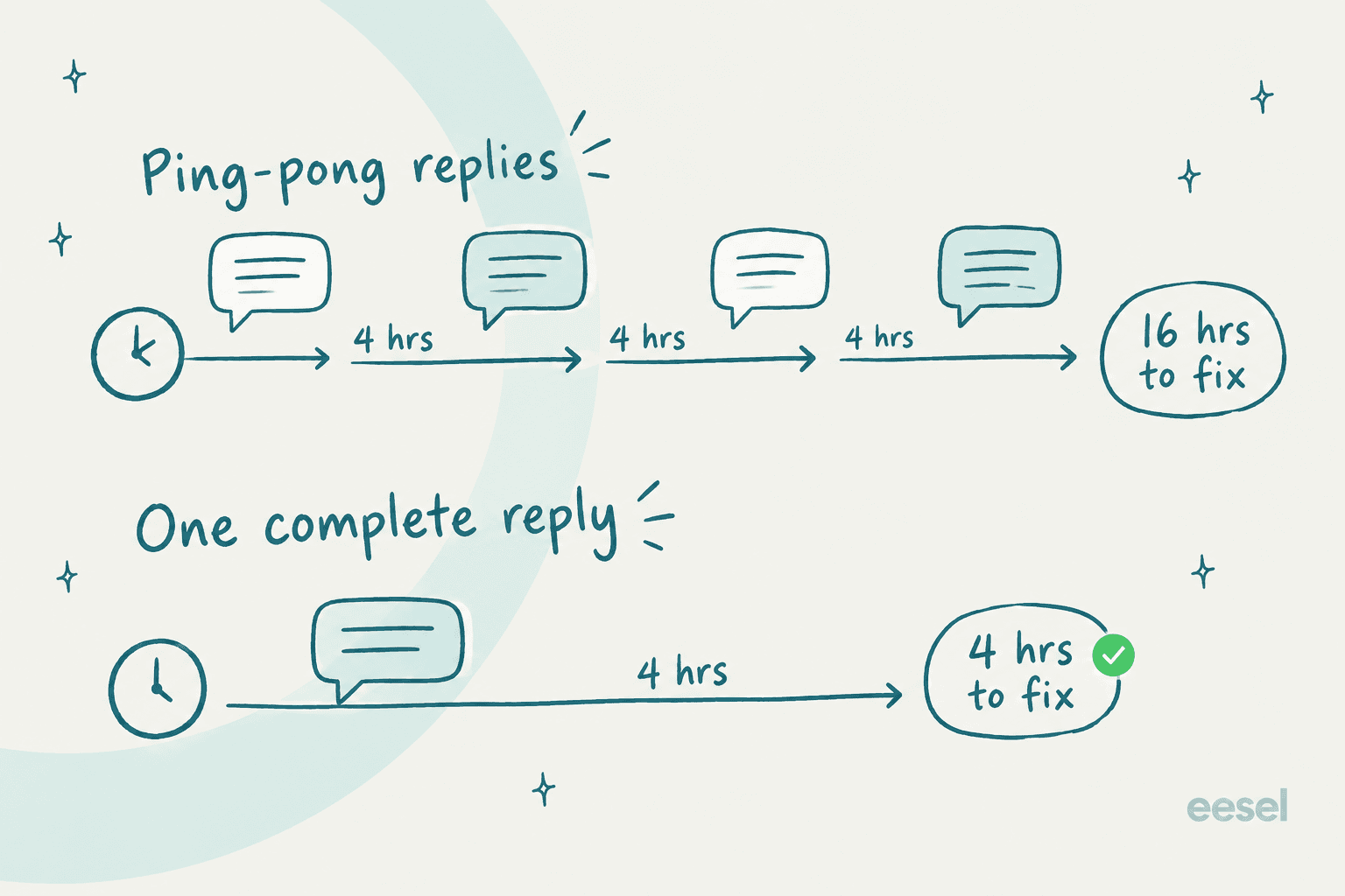 Two timelines comparing four ping-pong replies at 4 hours each adding up to 16 hours to fix, against one complete reply that fixes the issue in 4 hours